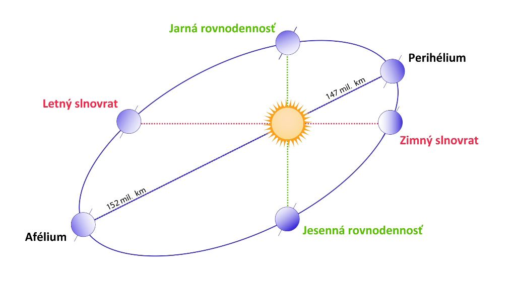 Zdroj: WikimediaCommons, Remixed File:Seasons1.svg